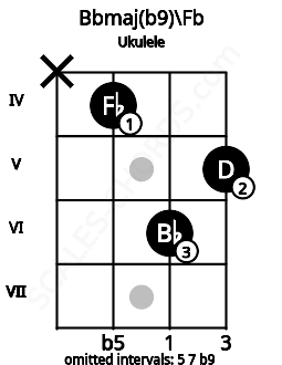 Fretboard image for the Bbmaj(b9)\D## chord on ukulele frets: x 4 6 5