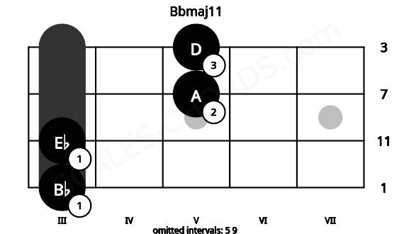 Fretboard image for the Bbmaj11 chord on ukulele frets: 3 3 5 5