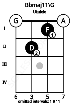Fretboard image for the Bbmaj11\G chord on ukulele frets: 0 2 1 0