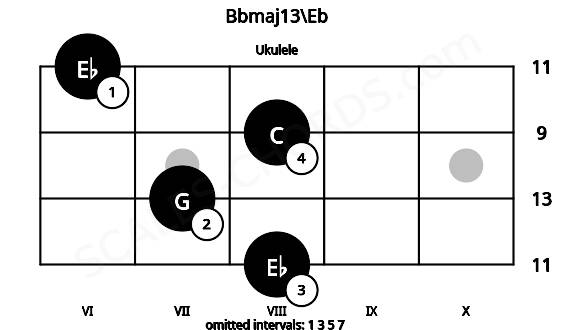 Fretboard image for the Bbmaj13\Eb chord on ukulele frets: 8 7 8 6