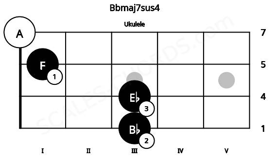 Fretboard image for the Bbmaj7sus4 chord on ukulele frets: 3 3 1 0