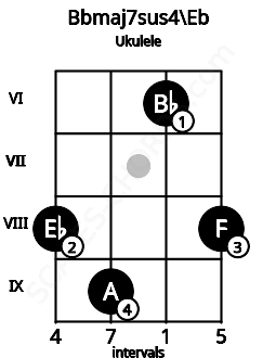 Fretboard image for the Bbmaj7sus4\Eb chord on ukulele frets: 8 9 6 8