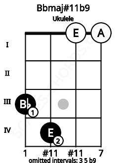 Fretboard image for the Bbmaj#11b9 chord on ukulele frets: 3 4 0 0