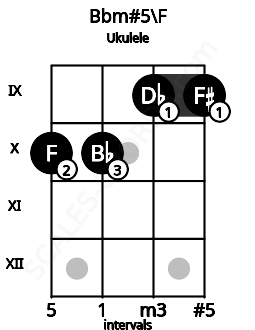 Fretboard image for the Bbm#5\F chord on ukulele frets: 10 10 9 9
