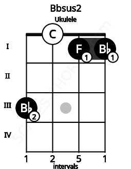 Fretboard image for the Bbsus2 chord on ukulele frets: 3 0 1 1