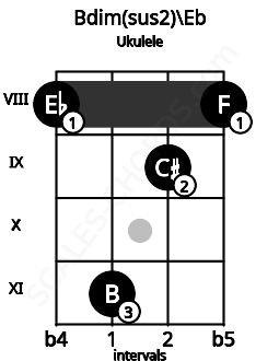 Fretboard image for the Bdim(sus2)\Eb chord on ukulele frets: 8 11 9 8