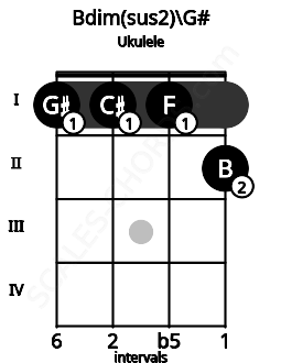 Fretboard image for the Bdim(sus2)\G# chord on ukulele frets: 1 1 1 2