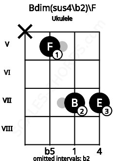 Fretboard image for the Bdim(sus4\b2)\F chord on ukulele frets: x 5 7 7