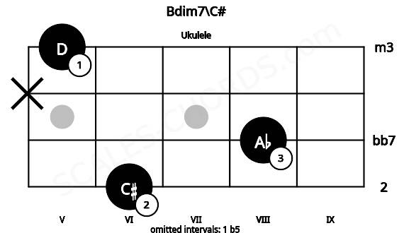 Fretboard image for the Bdim7\C# chord on ukulele frets: 6 8 x 5
