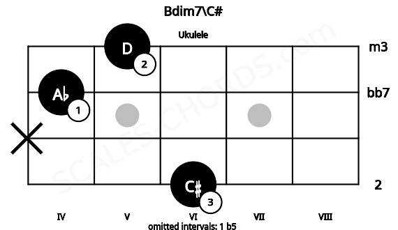 Fretboard image for the Bdim7\C# chord on ukulele frets: 6 x 4 5