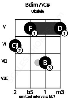 Fretboard image for the Bdim7\C# chord on ukulele frets: 6 5 7 5