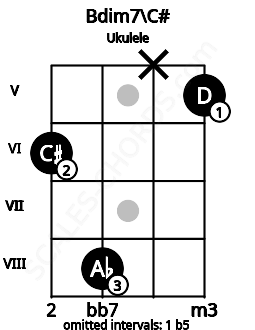 Fretboard image for the Bdim7\C# chord on ukulele frets: 6 8 x 5
