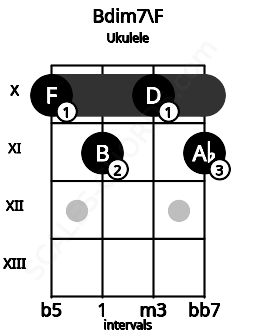 Fretboard image for the Bdim7\F chord on ukulele frets: 10 11 10 11