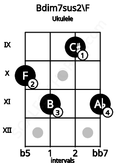 Fretboard image for the Bdim7sus2\F chord on ukulele frets: 10 11 9 11