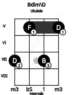 Fretboard image for the Bdim\D chord on ukulele frets: 7 5 7 5
