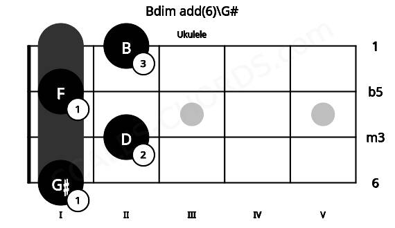 Fretboard image for the Bdim add(6)\G# chord on ukulele frets: 1 2 1 2