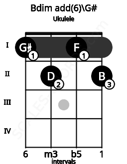 Fretboard image for the Bdim add(6)\G# chord on ukulele frets: 1 2 1 2