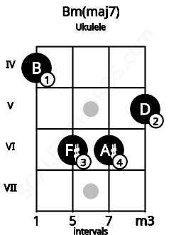 Fretboard image for the Bm(maj7) chord on ukulele frets: 4 6 6 5
