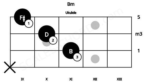 Fretboard image for the Bm chord on ukulele frets: x 11 10 9