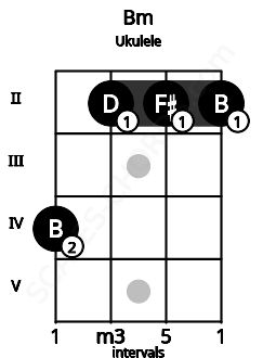 Fretboard image for the Bm chord on ukulele frets: 4 2 2 2