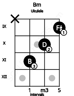 Fretboard image for the Bm chord on ukulele frets: x 11 10 9