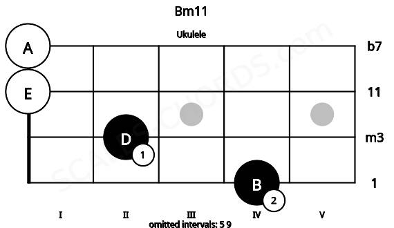 Fretboard image for the Bm11 chord on ukulele frets: 4 2 0 0