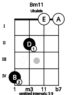 Fretboard image for the Bm11 chord on ukulele frets: 4 2 0 0