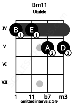 Fretboard image for the Bm11 chord on ukulele frets: 4 4 5 5