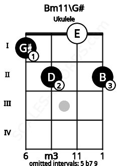 Fretboard image for the Bm11\G# chord on ukulele frets: 1 2 0 2