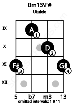 Fretboard image for the Bm13\F# chord on ukulele frets: 11 9 10 11
