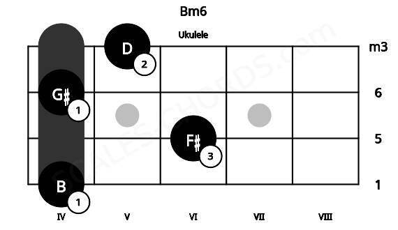 Fretboard image for the Bm6 chord on ukulele frets: 4 6 4 5