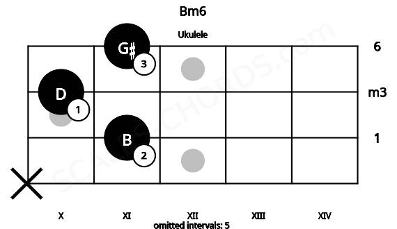 Fretboard image for the Bm6 chord on ukulele frets: x 11 10 11
