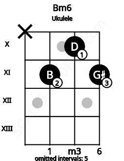 Fretboard image for the Bm6 chord on ukulele frets: x 11 10 11