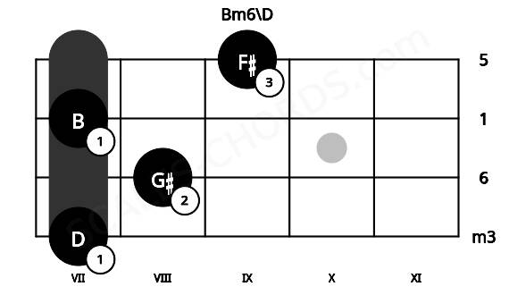 Fretboard image for the Bm6\D chord on ukulele frets: 7 8 7 9