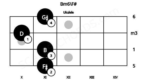 Fretboard image for the Bm6\F# chord on ukulele frets: 11 11 10 11