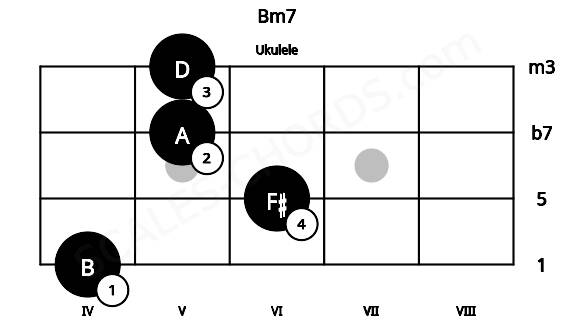 Fretboard image for the Bm7 chord on ukulele frets: 4 6 5 5