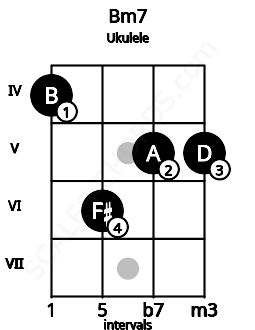 Fretboard image for the Bm7 chord on ukulele frets: 4 6 5 5