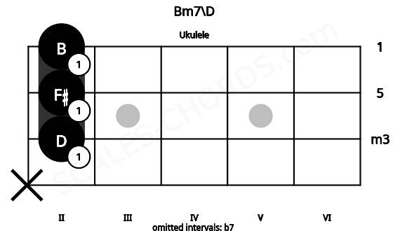Fretboard image for the Bm7\D chord on ukulele frets: x 2 2 2