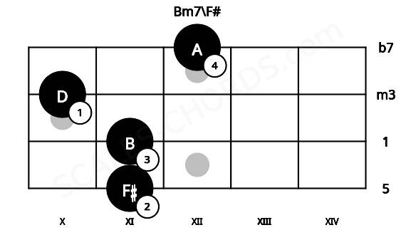Fretboard image for the Bm7\F# chord on ukulele frets: 11 11 10 12