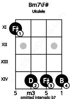 Fretboard image for the Bm7\F# chord on ukulele frets: 11 14 14 14