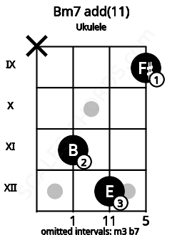 Fretboard image for the Bm7 add(11) chord on ukulele frets: x 11 12 9