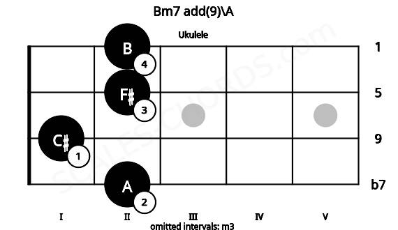 Fretboard image for the Bm7 add(9)\A chord on ukulele frets: 2 1 2 2