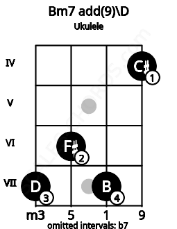 Fretboard image for the Bm7 add(9)\D chord on ukulele frets: 7 6 7 4