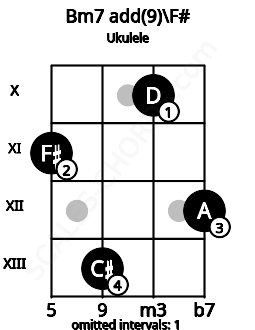 Fretboard image for the Bm7 add(9)\F# chord on ukulele frets: 11 13 10 12