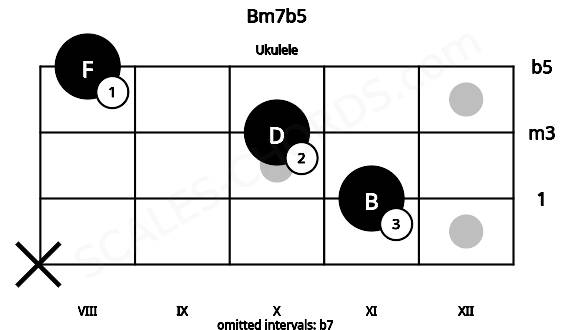 Fretboard image for the Bm7b5 chord on ukulele frets: x 11 10 8