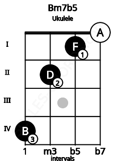 Fretboard image for the Bm7b5 chord on ukulele frets: 4 2 1 0
