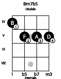 Fretboard image for the Bm7b5 chord on ukulele frets: 4 5 5 5