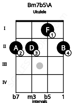 Fretboard image for the Bm7b5\A chord on ukulele frets: 2 2 1 2