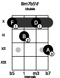 Fretboard image for the Bm7b5\F chord on ukulele frets: 10 11 10 12