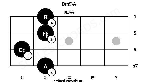 Fretboard image for the Bm9\A chord on ukulele frets: 2 1 2 2